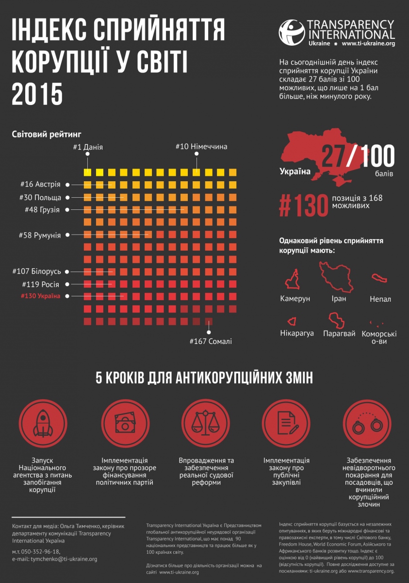 corruption index 2015